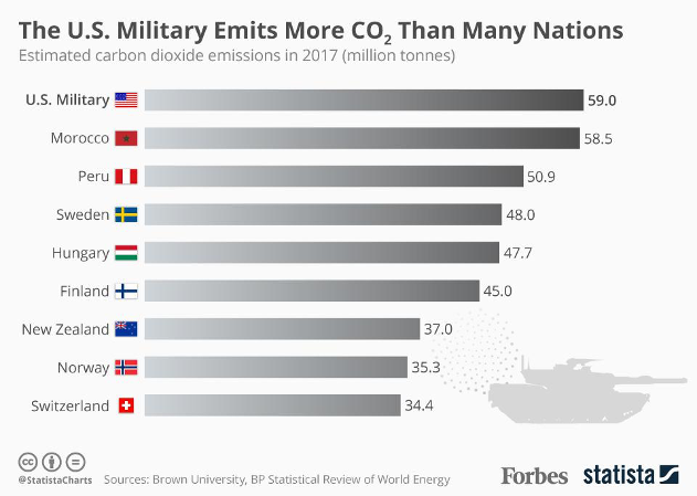 Amerikan ordusu Karbondioksit salınımı diğer ülkelerin toplamı kadar