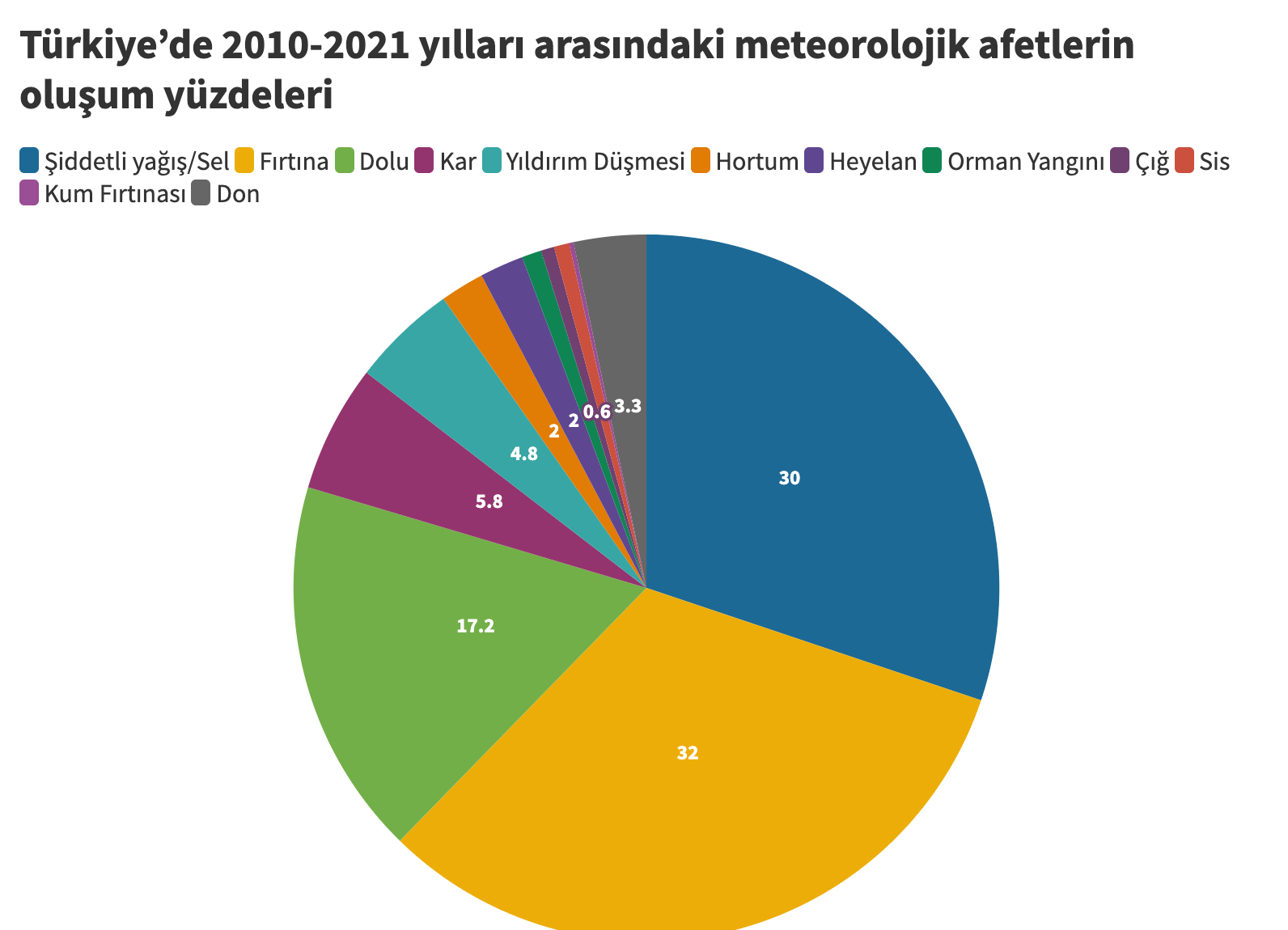 Türkiye'de 2010-2021 yılları arasındaki meteorolojik afetlerin oluşum yüzdeleri tablosu