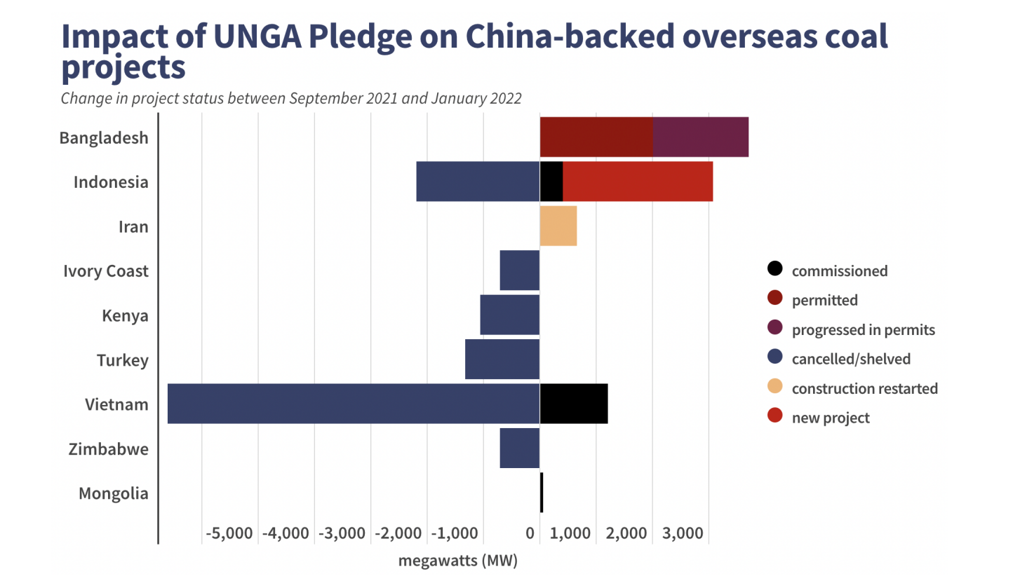 Impact of UNGA Pledge on China backed overseas coal project