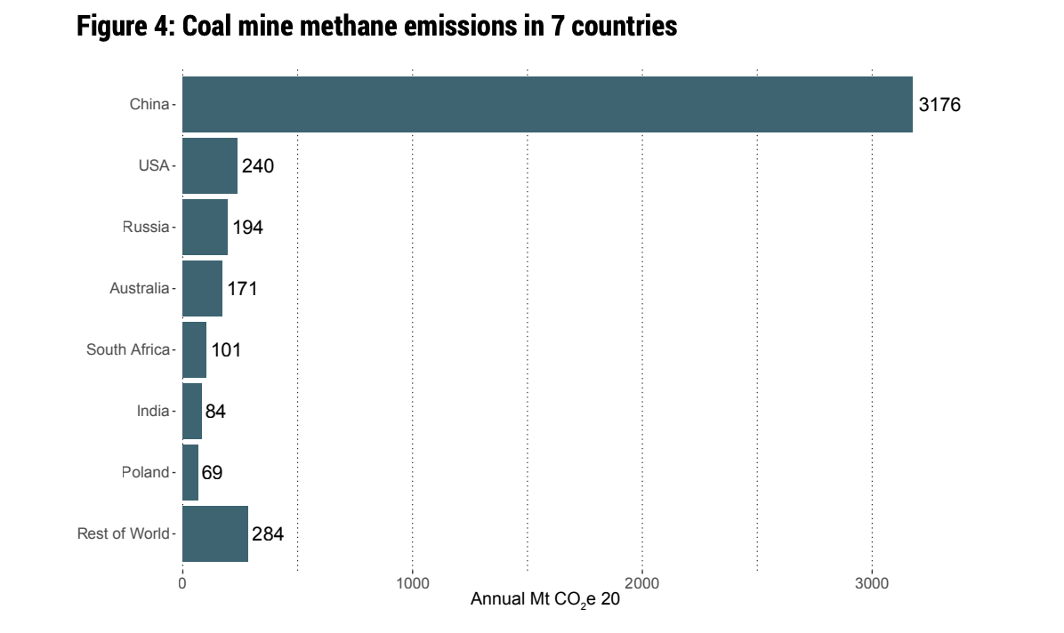 En fazla metan salımı yapan kömür madenleri nerede?