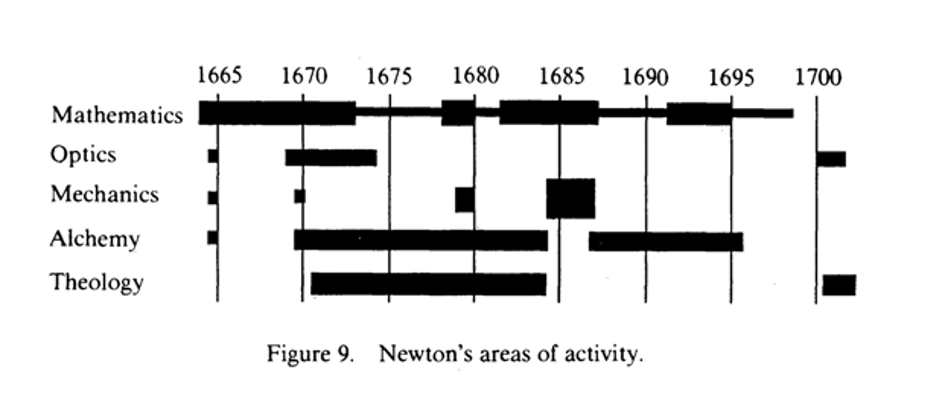 Bu Grafik de Newton’un yayın hayatında aktif olduğu konular ve yılları. Kaynak: Frederick Rickey, Newton, Man, Myth and Mathematics makalesi.